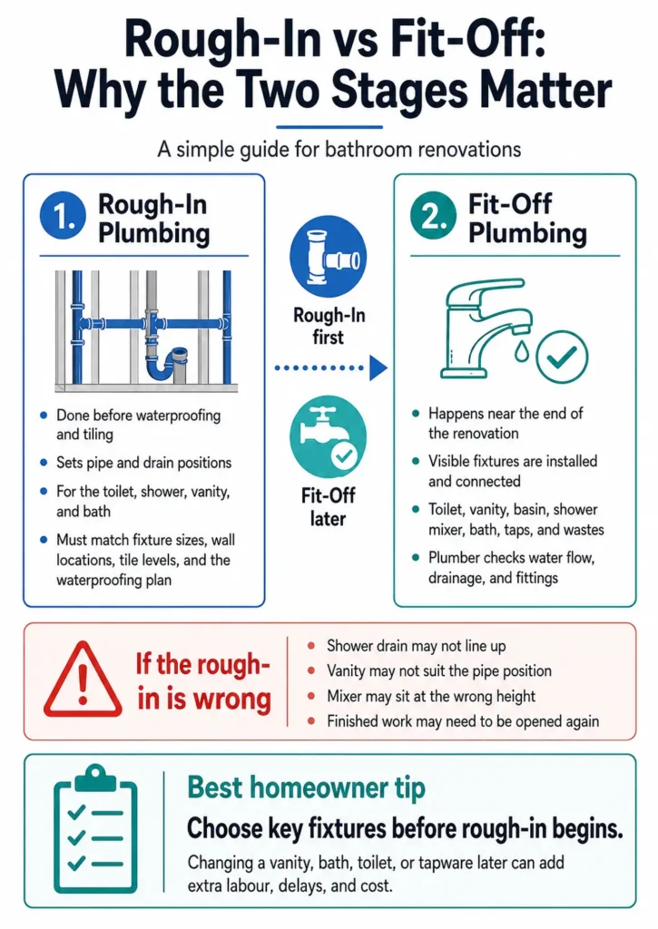 Infographic explaining rough-in and fit-off plumbing stages in a Melbourne bathroom renovation.